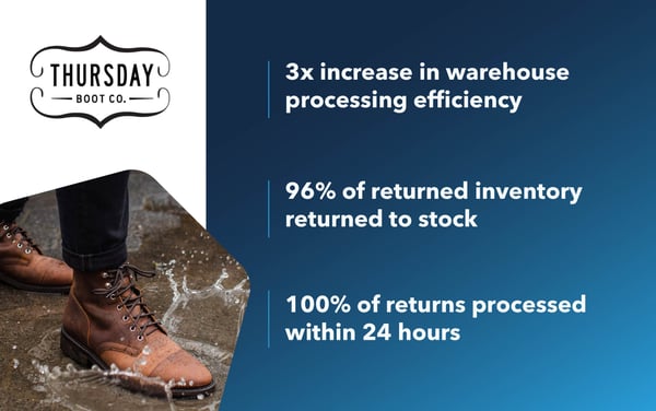 How Thursday Boots processes 3X more returns with Cart.com & Two Boxes