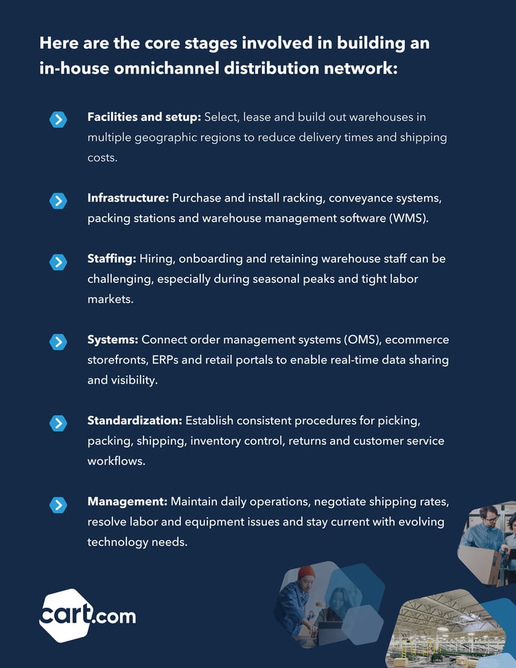 Stages-to-build-an-in-house-omnichannel-distribution-network