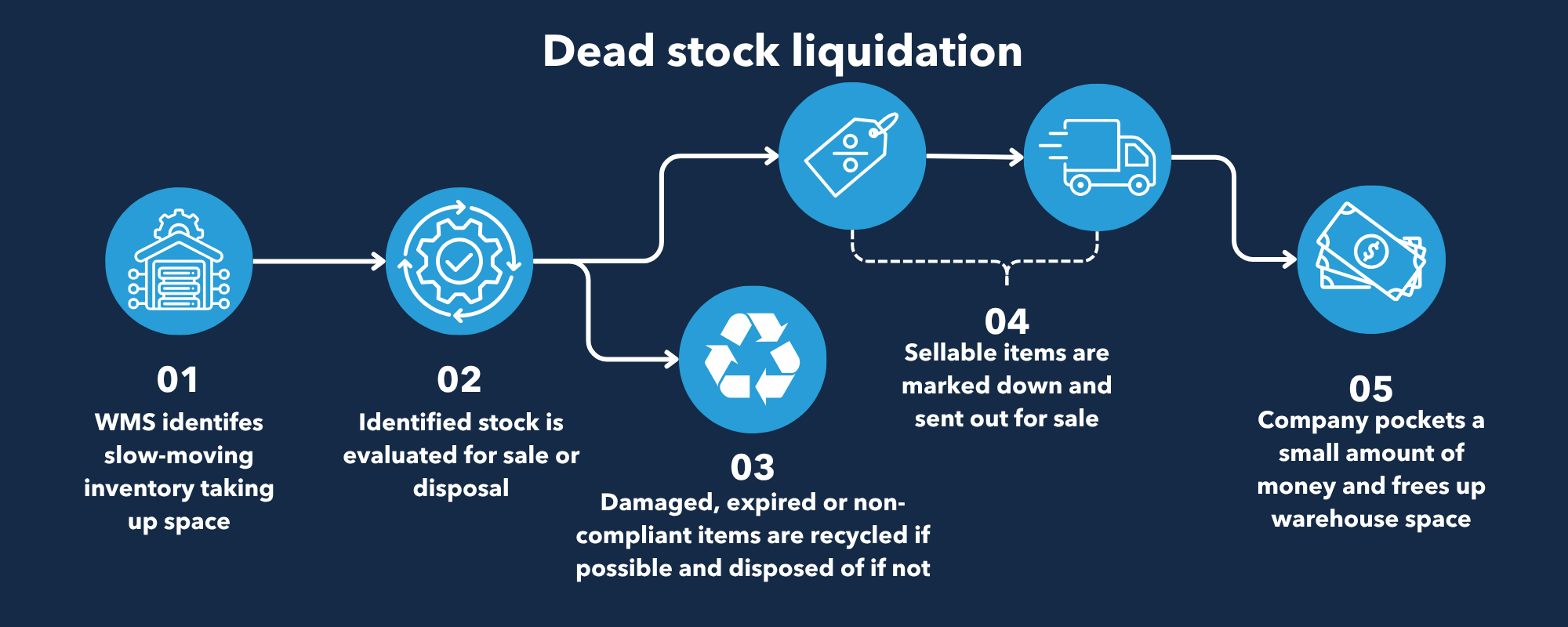 A diagram of dead stock liquidation apparel inventory management strategies