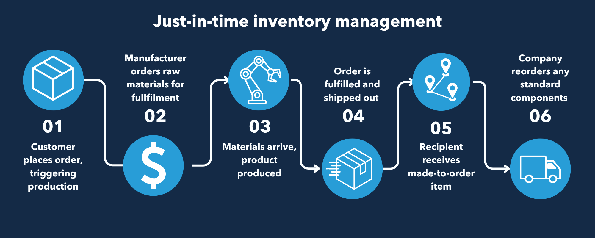A diagram of just-in-time apparel inventory management strategies