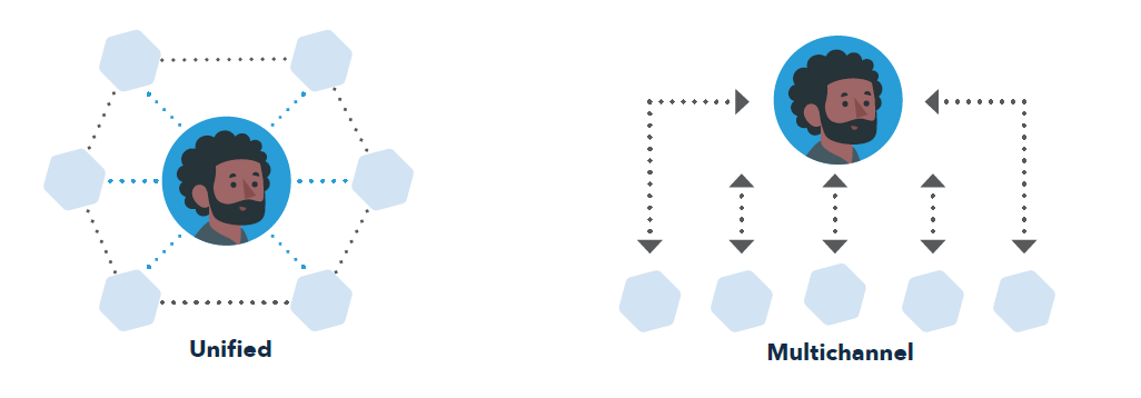 infographic of unified commerce vs multichannel commerce models