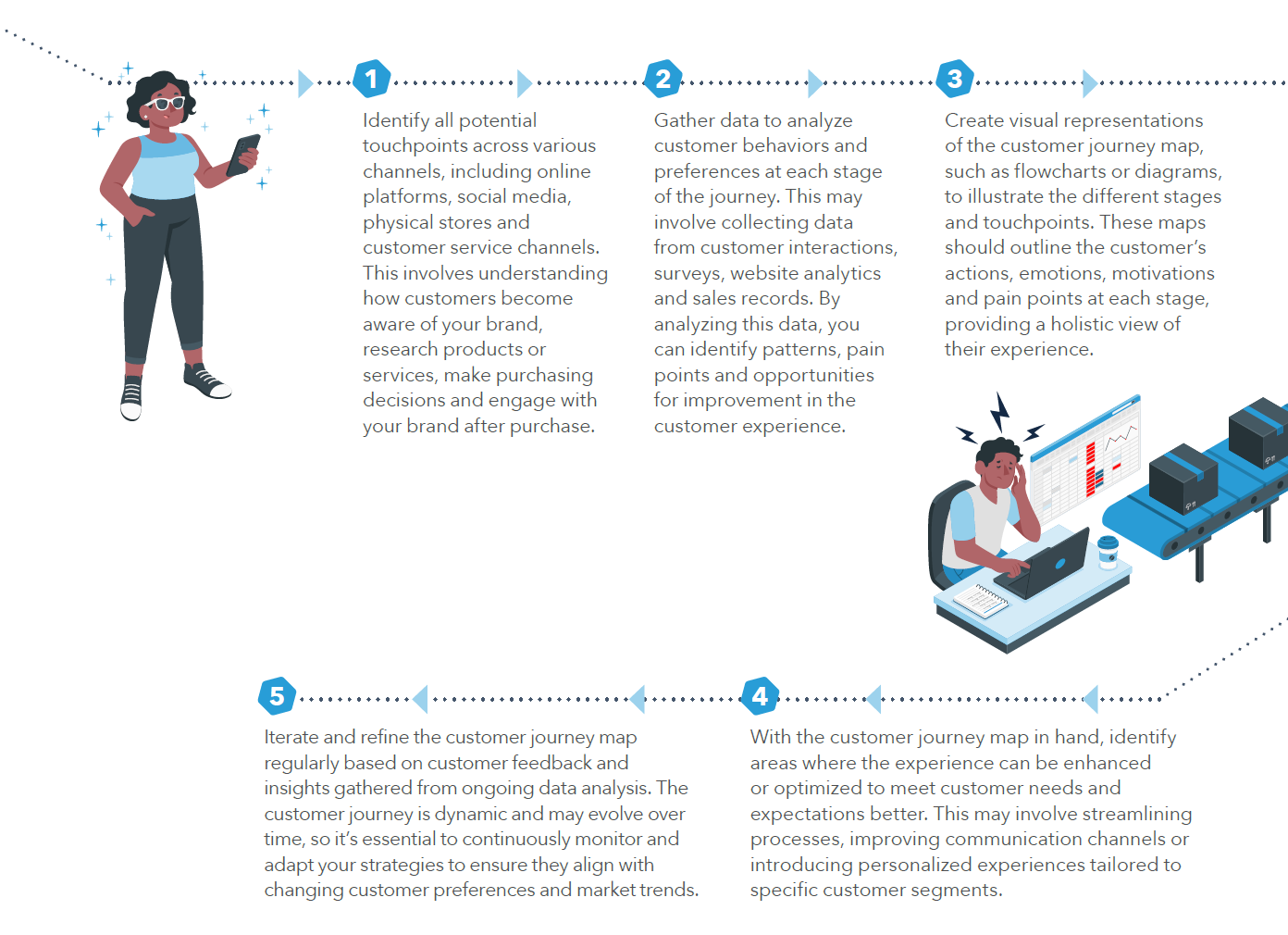 infographic of customer journey steps